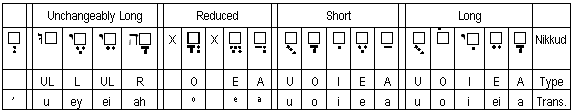 Nikkudot by Class